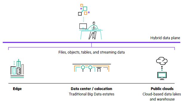 HPE Ezmeral Data Fabric объединяет файлы, объекты, таблицы и стереотипные данные в единую плоскость данных