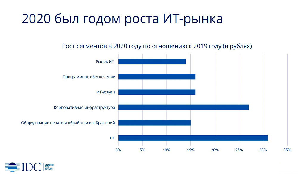 Информационного рынка россии. Структура российского ИТ-рынка. Рост it рынка в России. Информационный рынок. Структура ИТ рынка России.