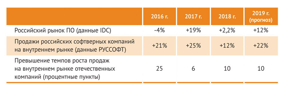 Сравнение показателей роста российского рынка ПО и продаж российских софтверных компаний на этом рынке (в долларовом измерении)