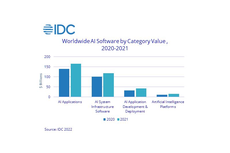 IDC: быстрее всего на рынке ИИ растет сегмент оборудования