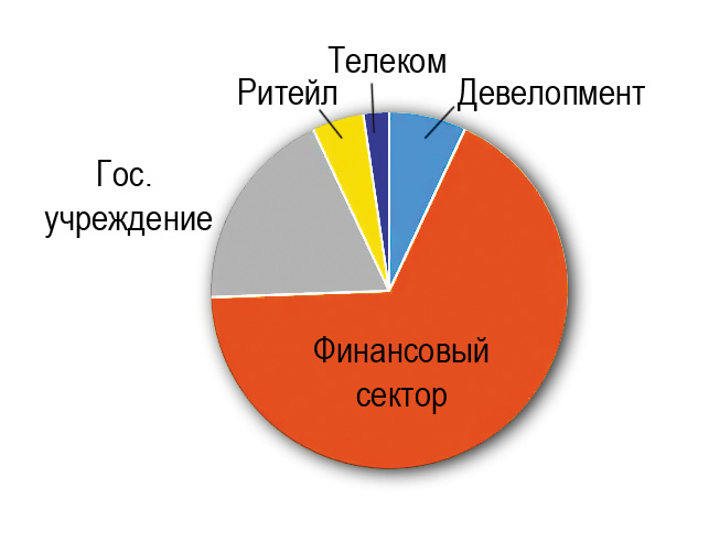 Распределение участников исследования уязвимостей информационных систем по отраслям (источник: “Информзащита”, январь 2015 г.) Распределение участников исследования уязвимостей информационных систем по отраслям (источник: “Информзащита”, январь 2015 г.)