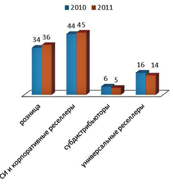 Динамика долей каналов продаж OCS,%. Источник: OCS, февраль 2012 г. Динамика долей каналов продаж OCS,%. Источник: OCS, февраль 2012 г.