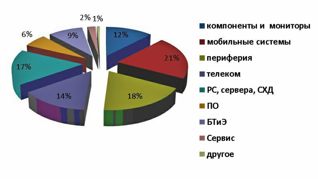 Структура продуктового портфеля OCS в 2011 г. Источник: OCS, февраль 2012 г. Структура продуктового портфеля OCS в 2011 г. Источник: OCS, февраль 2012 г.