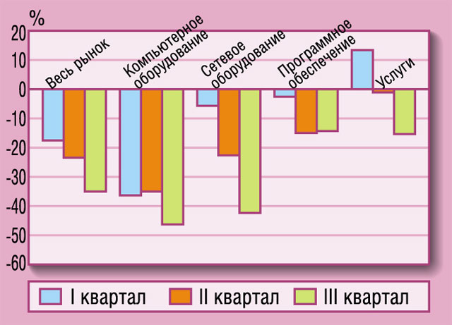 Рис. 5. Динамика российского ИТ-рынка в 2009 г. по отдельным сегментам (ЛИНЭКС, ноябрь 2009) Рис. 5. Динамика российского ИТ-рынка в 2009 г. по отдельным сегментам (ЛИНЭКС, ноябрь 2009)