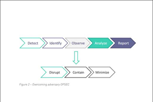 Подавление неприятельской OPSEC начинается с обнаружения. Главная цель большинства злоумышленников состоит в том, чтобы не быть обнаруженными, но обеспечить работоспособность инфраструктуры своей атаки. Для защищающихся подавление неприятельской OPSEC начинается с обнаружения атак и включает в себя усилия по их разрушению, сдерживанию и минимизации их воздействия.