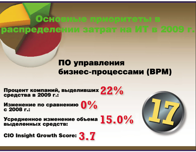 Основные приоритеты в распределении затрат на ИТ в 2009 г. Основные приоритеты в распределении затрат на ИТ в 2009 г.