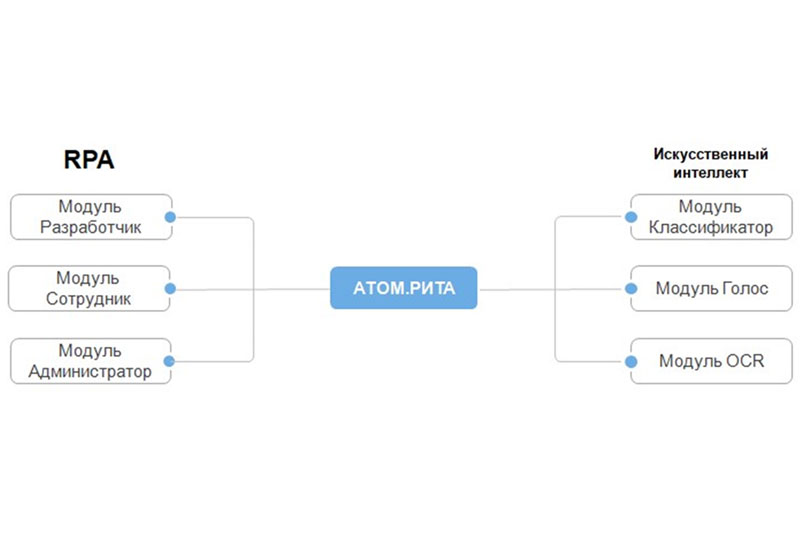 Атом.РИТА — платформа программной роботизации от Росатома