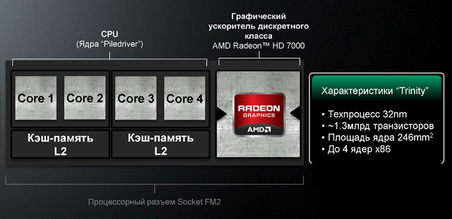 Структура и некоторые технические характеристики процессоров A-серии AMD Trinity. Источник: AMD, ноябрь 2012 г. Структура и некоторые технические характеристики процессоров A-серии AMD Trinity. Источник: AMD, ноябрь 2012 г.