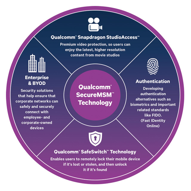 Комплекс Qualcomm SecureMSM для мобильных устройств на процессорах Snapdragon Комплекс Qualcomm SecureMSM для мобильных устройств на процессорах Snapdragon