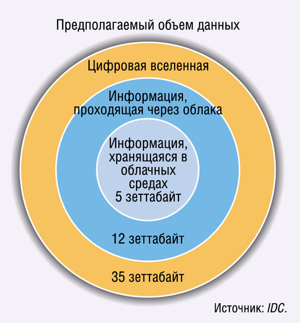 Цифровая вселенная в 2020 г. Цифровая вселенная в 2020 г.