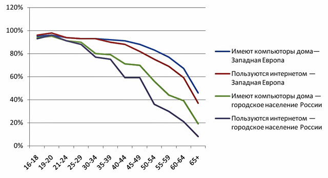 Использование ПК и Интернета молодыми потребителями. Источник: Forrester Research/in4media, ноябрь 2011 г. Использование ПК и Интернета молодыми потребителями. Источник: Forrester Research/in4media, ноябрь 2011 г.