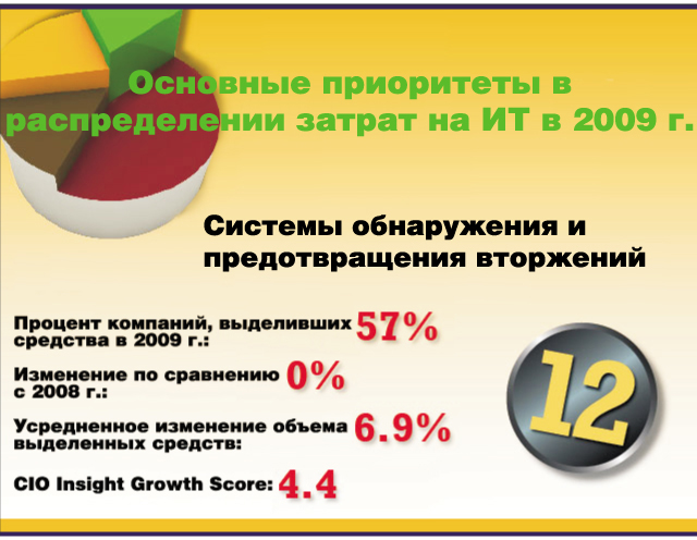 Основные приоритеты в распределении затрат на ИТ в 2009 г. Основные приоритеты в распределении затрат на ИТ в 2009 г.