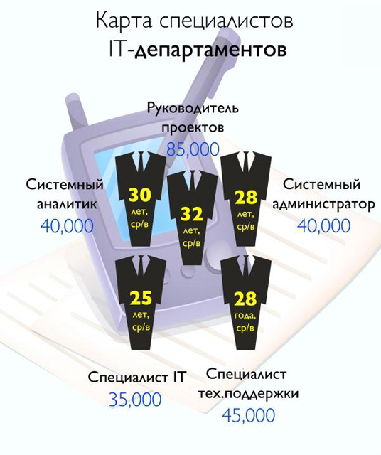 ИТ-департаменты. 2009 г. Средний возраст и усредненные заработные платы ИТ-специалистов (источник: “Империя кадров”, январь 2013 г.) ИТ-департаменты. 2009 г. Средний возраст и усредненные заработные платы ИТ-специалистов (источник: “Империя кадров”, январь 2013 г.)