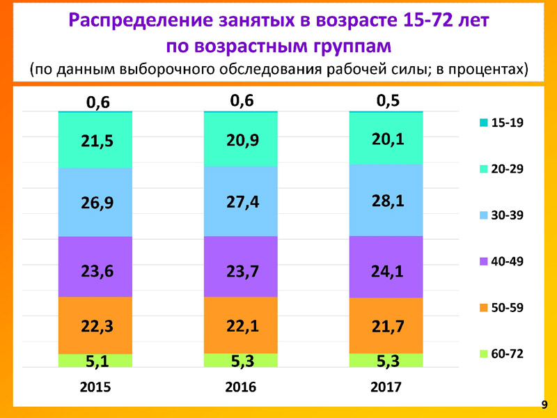 Новые возрастные группы