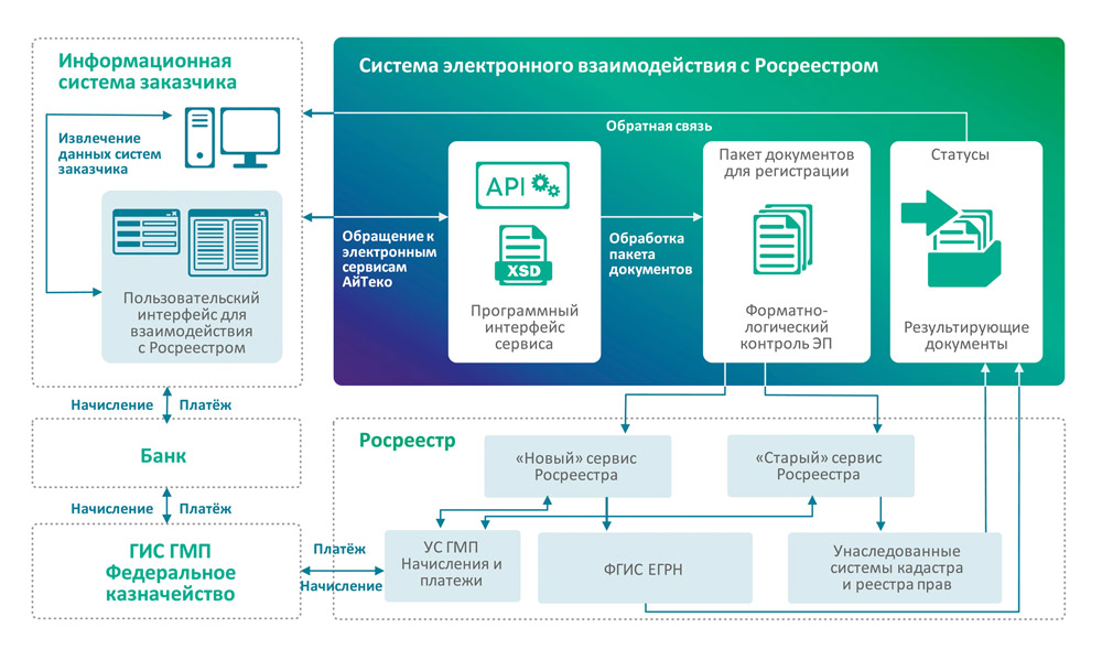 Регистратор в росреестре