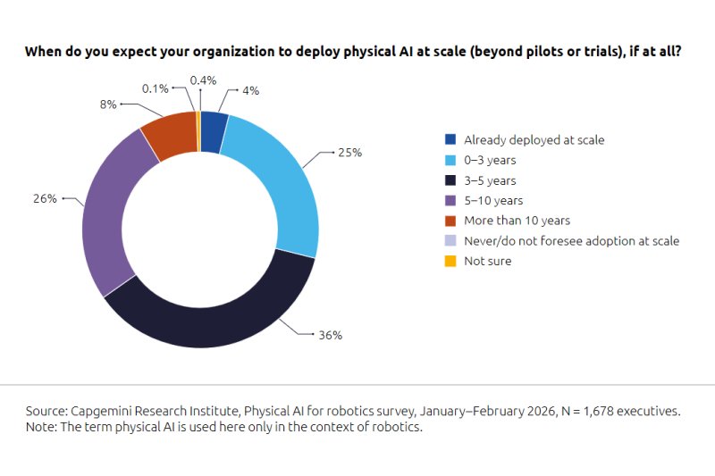 Capgemini: физический ИИ приближается к внедрению в реальном мире
