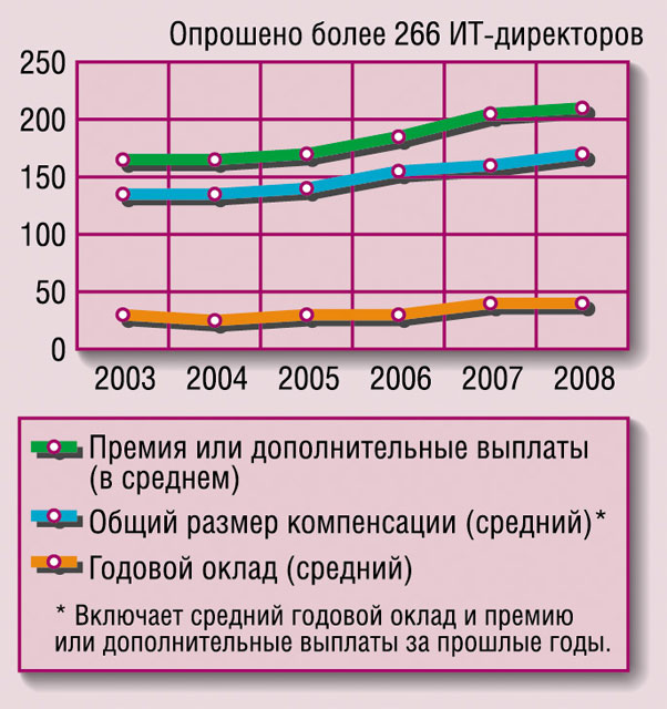 Зарплата ИТ-директоров: шесть лет роста Зарплата ИТ-директоров: шесть лет роста