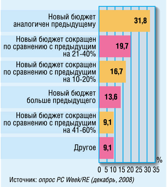 Бюджет ит отдела образец