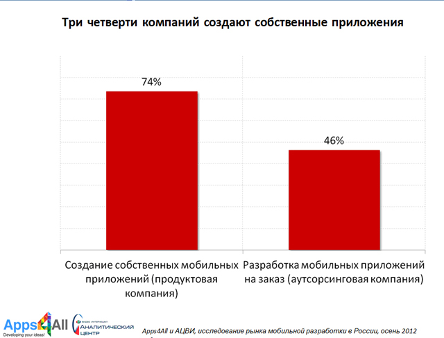 Рис. 2. Три четверти компаний создают собственные приложения Рис. 2. Три четверти компаний создают собственные приложения
