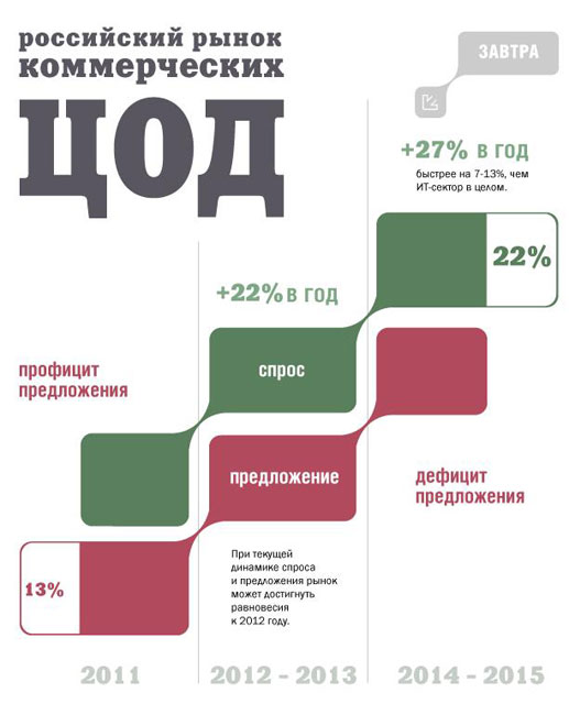 Рис. 2. Прогноз развития ситуации на рынке КЦОД (источник: “Астерос”) Рис. 2. Прогноз развития ситуации на рынке КЦОД (источник: “Астерос”)