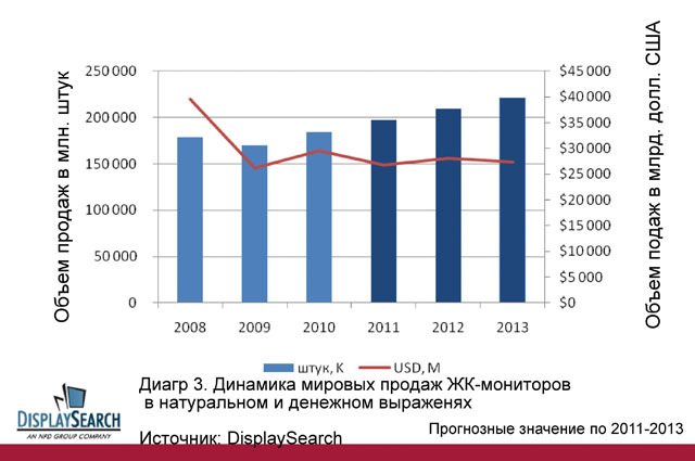 Динамика мировых продаж ЖК-мониторов в натуральном и денежном выражениях Динамика мировых продаж ЖК-мониторов в натуральном и денежном выражениях