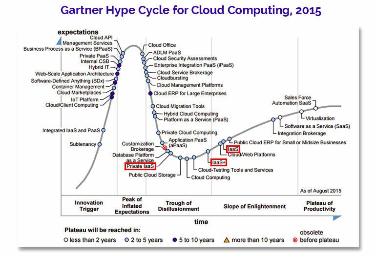 Рис. 1. Цикл зрелости облачных технологий в 2015 г. (Источник: Gartner) Рис. 1. Цикл зрелости облачных технологий в 2015 г. (Источник: Gartner)