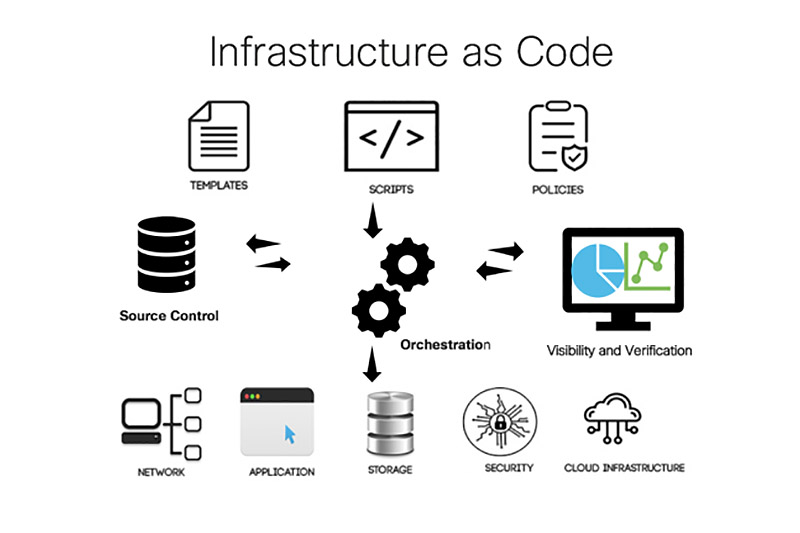Инфраструктура как код: повышение безопасности, масштабирование разработки