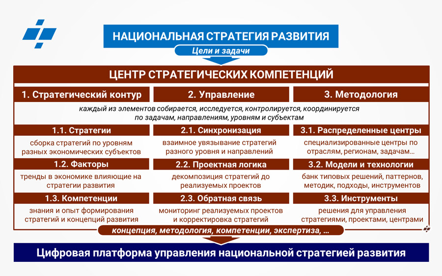 Национальная стратегия развития россии. Компетенции цифровой экономики. Стратегии развития компетенций.