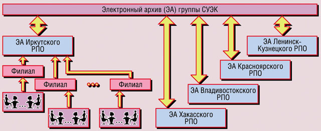 Структура электронного архива в группе компаний СУЭК Структура электронного архива в группе компаний СУЭК