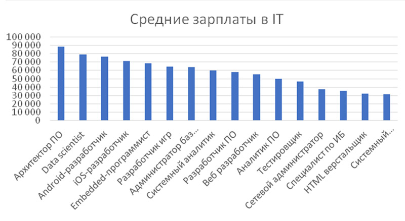 Зарплаты в айти. Средние зарплаты в it. It специалист зарплата.