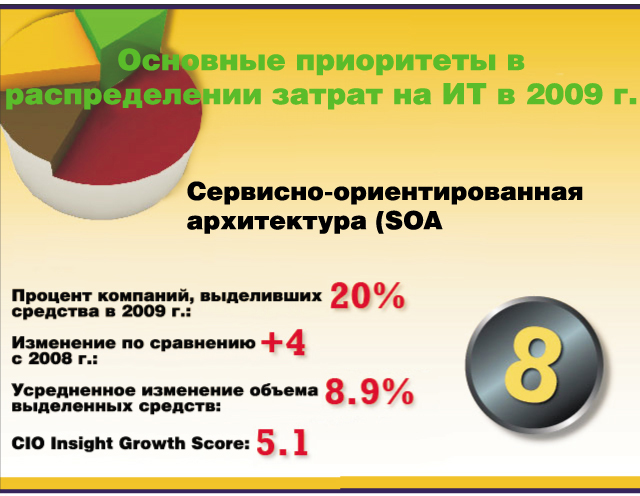 Основные приоритеты в распределении затрат на ИТ в 2009 г. Основные приоритеты в распределении затрат на ИТ в 2009 г.