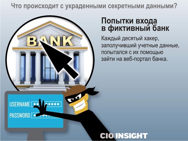 Попытки входа в фиктивный банк. Каждый десятый хакер, заполучивший учетные данные, попытался с их помощью зайти на веб-портал банка. Попытки входа в фиктивный банк. Каждый десятый хакер, заполучивший учетные данные, попытался с их помощью зайти на веб-портал банка.