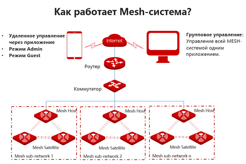 IP-COM Mesh:    