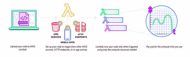 Рис. 8. Как работает AWS Lambda (Источник: Amazon) Рис. 8. Как работает AWS Lambda (Источник: Amazon)