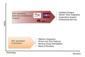 EMC сотрудничает с Canonical, Mirantis и Red Hat в области OpenStack