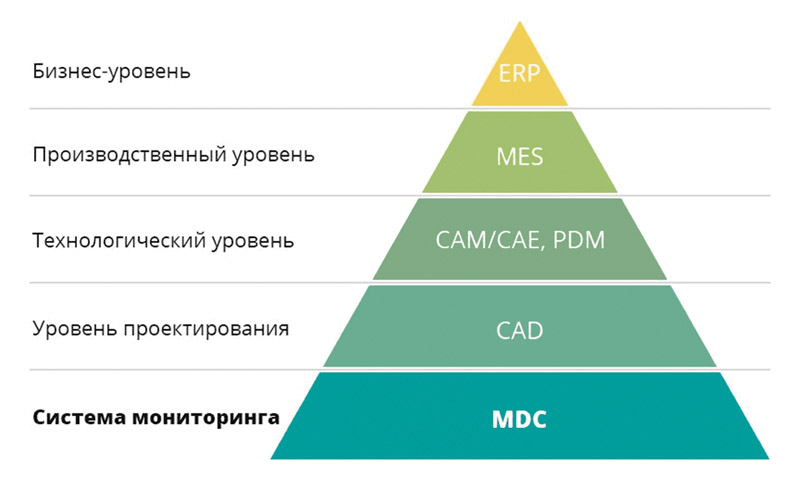 Уровни автоматики