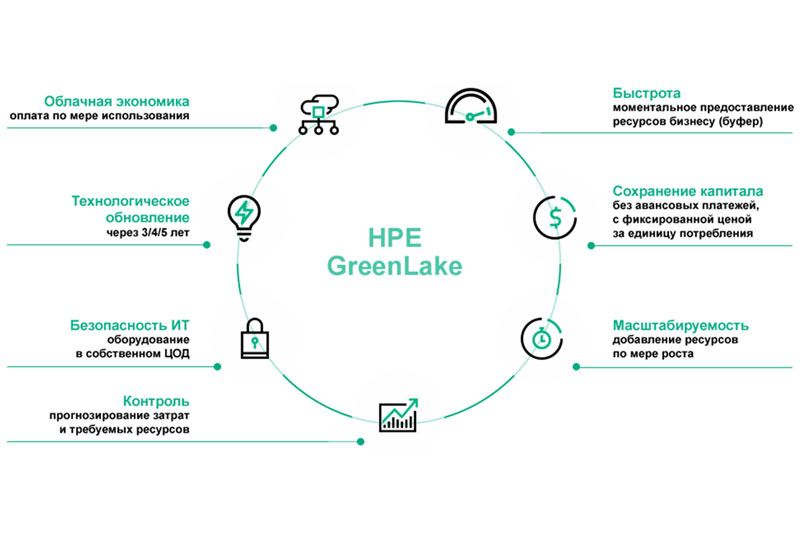 HPE   HPE GreenLake  