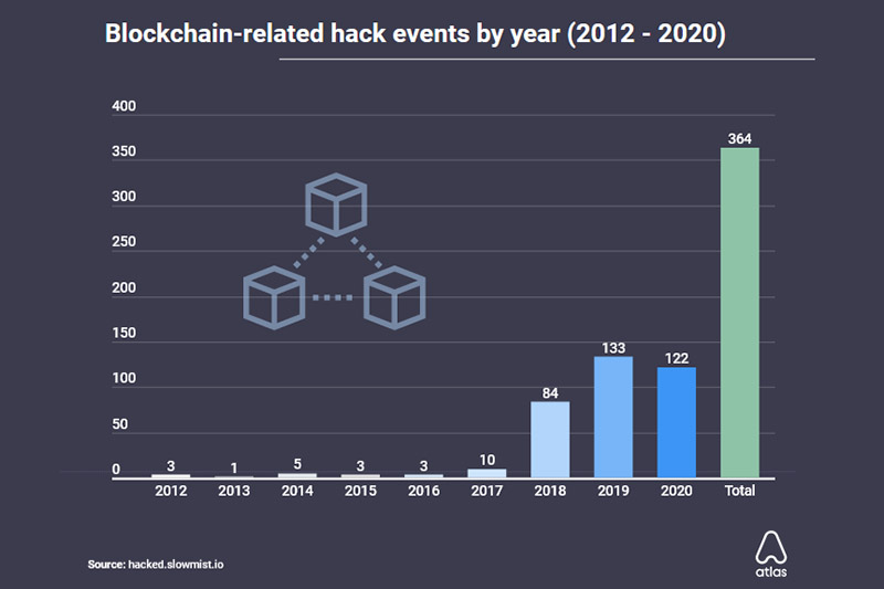 Криптовалюта-2020: в 122 атаках украдено 3,8 млрд. долл.