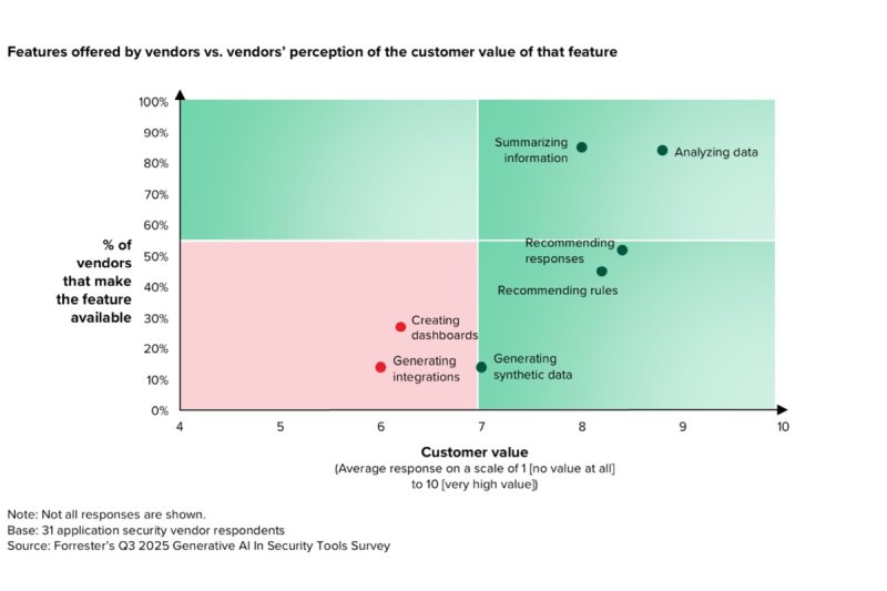 Forrester: будущее AppSec может быть автономным, но настоящее на удивление практично