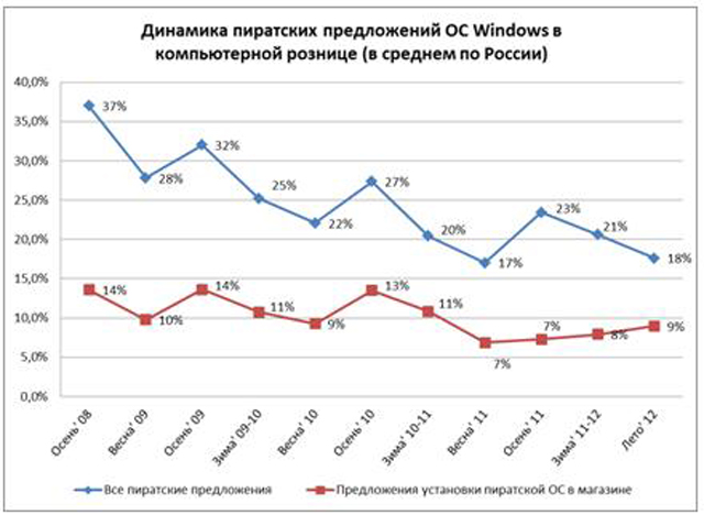 Динамика пиратских предложений ОС Windows в компьютерной рознице в среднем по России (источник: Microsoft) Динамика пиратских предложений ОС Windows в компьютерной рознице в среднем по России (источник: Microsoft)