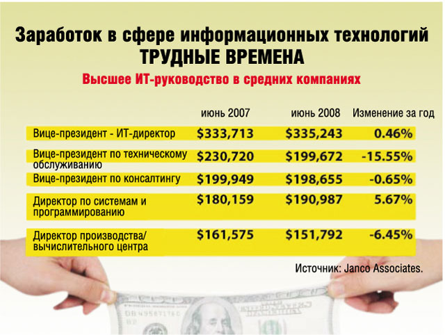 Высшее ИТ-руководство в средних компаниях Высшее ИТ-руководство в средних компаниях