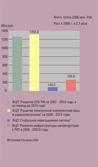 Инвестиции из средств госбюджета в техперевооружение и реконструкцию предприятий РЭК в 2008 г. по ФЦП Инвестиции из средств госбюджета в техперевооружение и реконструкцию предприятий РЭК в 2008 г. по ФЦП