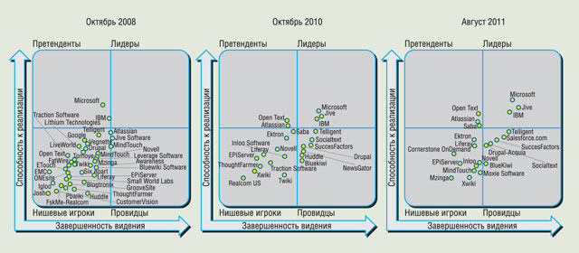 Магические квадранты для социального ПО на рабочих местах (Gartner, 2008, 2010, 2011) Магические квадранты для социального ПО на рабочих местах (Gartner, 2008, 2010, 2011)
