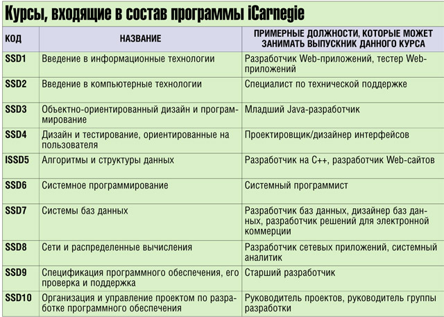 Курсы, входящие в состав программы iCarnegie Курсы, входящие в состав программы iCarnegie