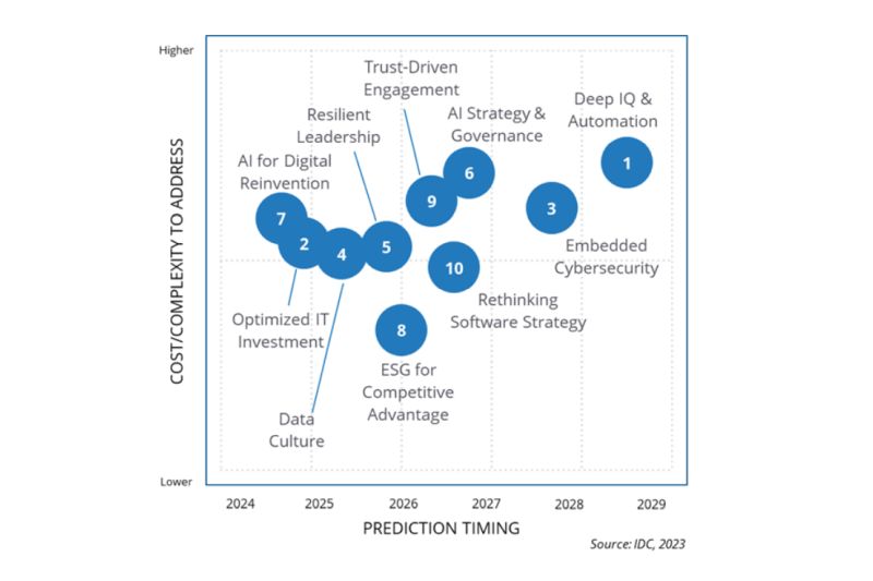 IDC:    CIO  2024   