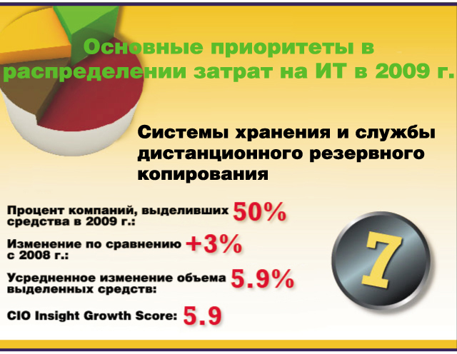 Основные приоритеты в распределении затрат на ИТ в 2009 г. Основные приоритеты в распределении затрат на ИТ в 2009 г.