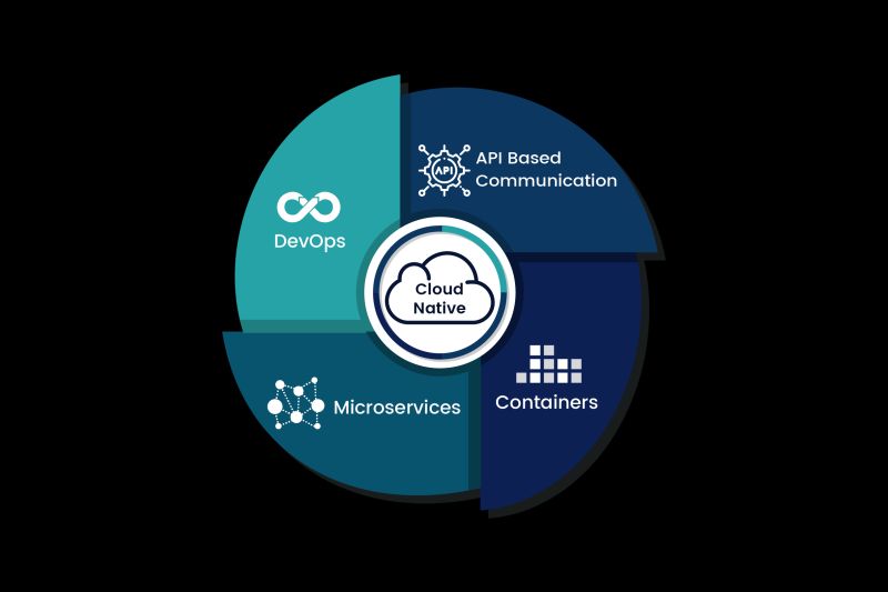 Cloud Native:   