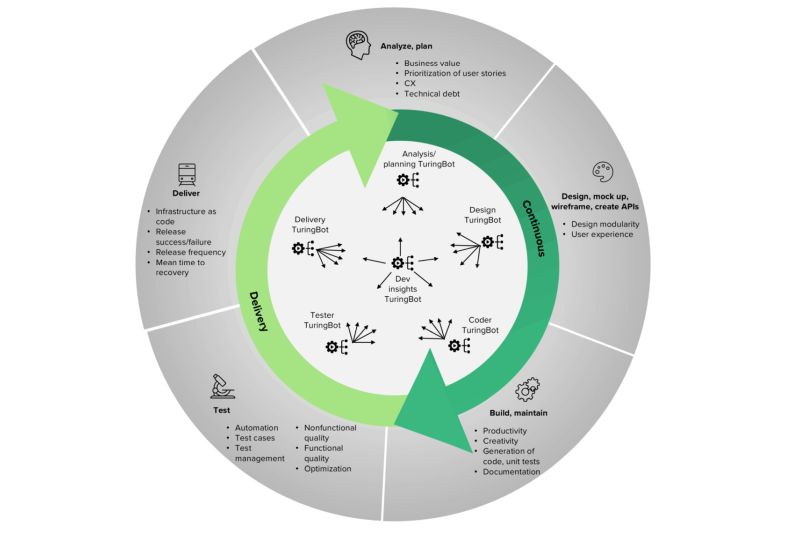 Forrester: что техническим руководителям важно знать о разработке ПО с использованием ИИ
