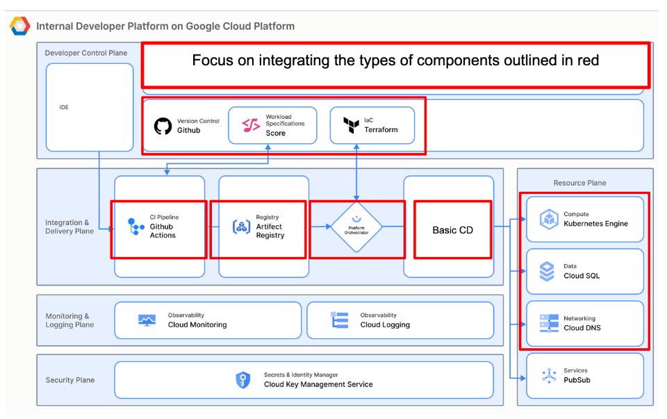 Пример реализации IDP на Google Cloud Platform