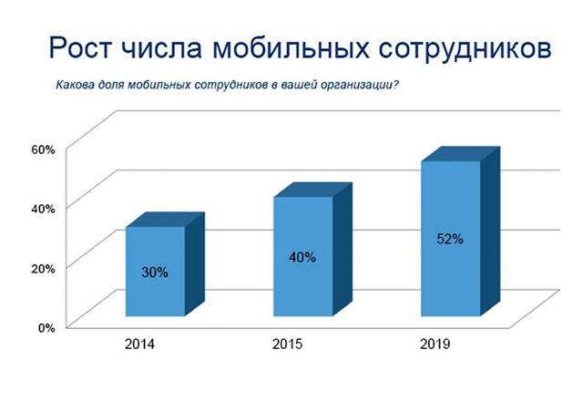 Рост числа мобильных сотрудников в России (источник: опрос IDC, 2014) Рост числа мобильных сотрудников в России (источник: опрос IDC, 2014)